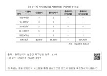 대한민국 국회도서관 | 정보검색 > 소장정보 검색 > [표 2-12] 도시개발사업 시행방식별 구역지정 수 비교 [표 2-12] 도시개발사업 시행방식별... 