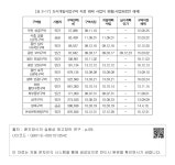대한민국 국회도서관 | 정보검색 > 소장정보 검색 > [표 2-17] 도시개발사업구역 지정 해제 사업지 현황(사업완료전 해제) [표 2-17]... 