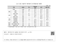 대한민국 국회도서관 | 정보검색 > 소장정보 검색 > [표 3-36] 사업지구 환지방식 도시개발사업 시행자 [표 3-36] 사업지구 환지방식... 
