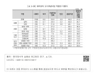 대한민국 국회도서관 | 정보검색 > 소장정보 검색 > [표 3-39] 환지방식 도시개발사업 적절한 시행자 [표 3-39] 환지방식 도시개발사업 적절한... 