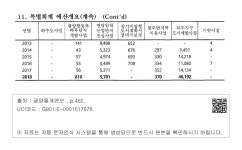 대한민국 국회도서관 | 정보검색 > 소장정보 검색 > XV. 재정 - 11. 특별회계 예산개요 - 3 XV. 재정 - 11. 특별회계 예산개요 - 3