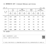 국회도서관 | 정보검색 > 소장정보 검색 > XVII. 공공행정 및 사법 - 13. 범죄발생 및 검거 - 1 XVII. 공공행정 및 사법 - 13. 범죄발생 및 검거 - 1