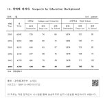 국회도서관 | 정보검색 > 소장정보 검색 > XVII. 공공행정 및 사법 - 15. 학력별 피의자 - 1 XVII. 공공행정 및 사법 - 15. 학력별 피의자 - 1