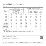 국회도서관 | 정보검색 > 소장정보 검색 > XVII. 공공행정 및 사법 - 22. 119구급활동실적 - 2 XVII. 공공행정 및 사법 - 22. 119구급활동실적 - 2