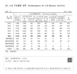 정보검색 > 소장정보 검색 > XVII. 공공행정 및 사법 - 23. 119 구조활동 실적 - 1 XVII. 공공행정 및 사법 - 23. 119 구조활동 실적 - 1