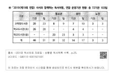 대한민국 국회도서관 | 정보검색 > 소장정보 검색 > ◎ 「2019（제19회 연합） 사서와 함께하는 독서여행」연합 운영기관 현황: 총 72기관... 