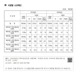 사업별 소요예산 Ⅴ. 참고자료 - 3. 기관별 추진실적 및 계획 - <경상북도> - 2-3-① 백두대간 주민지원사업 - ■ 사업별 소요예산