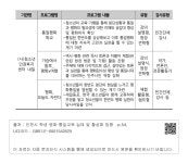 대한민국 국회도서관 | 정보검색 > 소장정보 검색 > | 표 3-1 | 학생 평화･통일교육 프로그램 전체 현황 - 3 | 표 3-1 | 학생 평화･통일교육... 