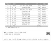 대한민국 국회도서관 | 정보검색 > 소장정보 검색 > <표 5-28> 군립공원 지정 현황 - 2  군립공원 지정 현황 - 2