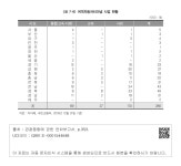 대한민국 국회도서관 | 정보검색 > 소장정보 검색 > <표 7-9> 여객자동차터미널 사업 현황  여객자동차터미널 사업 현황