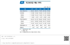 대한민국 국회도서관 | 정보검색 > 소장정보 검색 > part 02 재정통계 - 48. 국고보조금 예산 추이 part 02 재정통계 - 48. 국고보조금 예산 추이