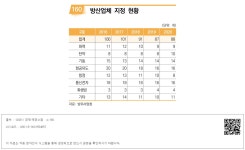국회도서관 | 정보검색 > 소장정보 검색 > part 03 위원회별 통계 - 160. 방산업체 지정 현황 part 03 위원회별 통계 - 160. 방산업체 지정 현황