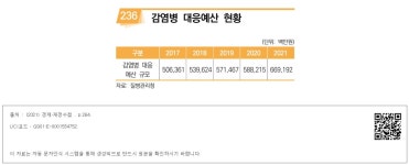 정보검색 > 소장정보 검색 > part 03 위원회별 통계 - 236. 감염병 대응예산 현황 part 03 위원회별 통계 - 236. 감염병 대응예산 현황