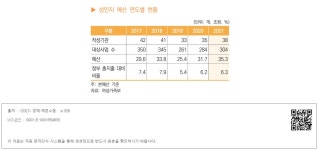 성인지 예산 현황 - 성인지 예산 연도별 현황 part 03 위원회별 통계 - 303. 성인지 예산 현황 - 성인지 예산 연도별 현황