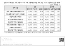 비이피교통개발 | 대한민국 국회도서관 | 정보검색 > 소장정보 검색 > [2020회계연도 국토교통부 주요 국토교통연구개발 프로그램 R&D 사업의 실집행 현황]...