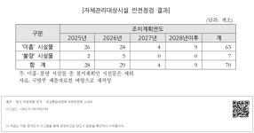 대한민국 국회도서관 | 정보검색 > 소장정보 검색 > [자체관리대상시설 안전점검 결과] [자체관리대상시설 안전점검 결과] 