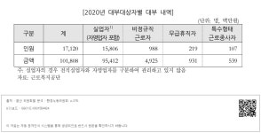 대한민국 국회도서관 | 정보검색 > 소장정보 검색 > [2020년 대부대상자별 대부 내역] [2020년 대부대상자별 대부 내역]