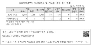 대한민국 국회도서관 | 정보검색 > 소장정보 검색 > [2020회계연도 토지대여료 및 기타재산수입 결산 현황] [2020회계연도 토지대여료 및... 