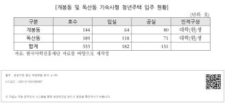 대한민국 국회도서관 | 정보검색 > 소장정보 검색 > [개봉동 및 독산동 기숙사형 청년주택 입주 현황] [개봉동 및 독산동 기숙사형 청년주택 입주... 