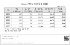 대한민국 국회도서관 | 정보검색 > 소장정보 검색 > [kobaco 연수원 이용인원 및 이용률] [kobaco 연수원 이용인원 및 이용률]