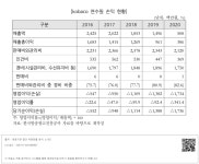 대한민국 국회도서관 | 정보검색 > 소장정보 검색 > [kobaco 연수원 손익 현황] [kobaco 연수원 손익 현황]