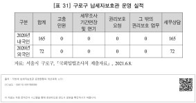 대한민국 국회도서관 | 정보검색 > 소장정보 검색 > [표 31] 구로구 납세자보호관 운영 실적 [표 31] 구로구 납세자보호관 운영 실적