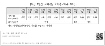 대한민국 국회도서관 | 정보검색 > 소장정보 검색 > [최근 1년간 국제곡물 조기경보지수 추이] [최근 1년간 국제곡물 조기경보지수 추이]