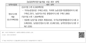 대한민국 국회도서관 | 정보검색 > 소장정보 검색 > [농업정책지원기술개발 사업 세부 내역]-1 [농업정책지원기술개발 사업 세부 내역]-1