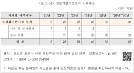 대한민국 국회도서관 | 정보검색 > 소장정보 검색 > <표 5-44> 생활기반시설설치 소요예산 <표 5-44> 생활기반시설설치 소요예산