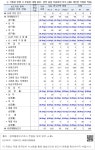 차이 (새로 계산한 가중값 적용)  보도자료 - ④ 가중값 반영 시 무응답 대체 결과 : 완전 응답 자료와의 차이 (새로 계산한 가중값 적용)