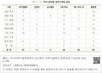 대한민국 국회도서관 | 정보검색 > 소장정보 검색 > <표 2-19> 부처•분야별 중장기계획 분포  부처•분야별 중장기계획 분포
