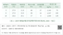 대한민국 국회도서관 | 정보검색 > 소장정보 검색 > [ 표 1 ■ 고온기 예취높이별 초지상태와 목초수량 (축산연, 1984 ~ ’86) ] [ 표 1... 