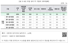 대한민국 국회도서관 | 정보검색 > 소장정보 검색 > [표 3-50] 수입 김치 주 구입처 [외식업체] [표 3-50] 수입 김치 주 구입처 [외식업체]