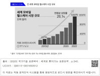대한민국 국회도서관 | 정보검색 > 소장정보 검색 > 그림 5-1-7-4 전 세계 모바일 헬스케어 시장 규모 그림 5-1-7-4 전 세계 모바일 헬스케어... 