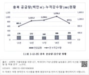 대한민국 국회도서관 | 정보검색 > 소장정보 검색 > [그림 2-12-25] 충북 공급량-강수량 현황 [그림 2-12-25] 충북 공급량-강수량 현황