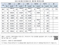 대한민국 국회도서관 | 정보검색 > 소장정보 검색 > [표 2-12-35] 주수원공 양 • 배수장 취수원 분류 [표 2-12-35] 주수원공 양 • 배수장... 