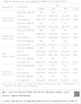 Growth of four leafy vegetables in HBFT-AP for 4 weeks (EXP1) Table 50. Growth of four leafy vegetables in HBFT-AP for 4 weeks (EXP1)