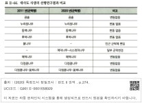 대한민국 국회도서관 | 정보검색 > 소장정보 검색 > 표 Ⅱ-66. 대사도 식생의 선행연구결과 비교 표 Ⅱ-66. 대사도 식생의 선행연구결과 비교
