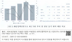 (주)중앙백신연구소 최근 5년 추이 및 전년 동기 대비 매줄 비교 그림 2. (주)중앙백신연구소 최근 5년 추이 및 전년 동기 대비 매줄 비교