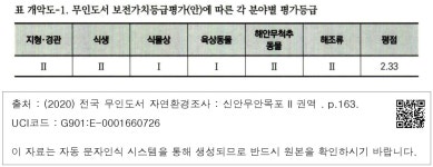 대한민국 국회도서관 | 정보검색 > 소장정보 검색 > 표 개악도-1. 무인도서 보전가치등급평가 (안)에 따른 각 분야별 평가등급 표 개악도-1....