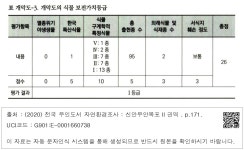 대한민국 국회도서관 | 정보검색 > 소장정보 검색 > 표 개악도-3. 개악도의 식물 보전가치등급 표 개악도-3. 개악도의 식물 보전가치등급