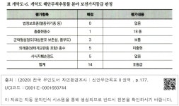 대한민국 국회도서관 | 정보검색 > 소장정보 검색 > 표 개악도-6. 개악도 해안무척추동물 분야 보전가치등급 판정 표 개악도-6. 개악도...