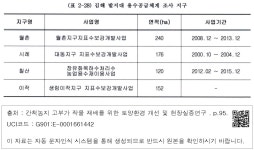 대한민국 국회도서관 | 정보검색 > 소장정보 검색 > （표 2-28） 김해 밭지대 용수공급체계 조사 지구 （표 2-28） 김해 밭지대 용수공급체계... 