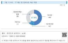 대한민국 국회도서관 | 정보검색 > 소장정보 검색 > 그림 1-3-43 IT 예산 중 정보보호 예산 비중 그림 1-3-43 IT 예산 중 정보보호 예산 비중