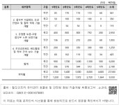 대한민국 국회도서관 | 정보검색 > 소장정보 검색 > 표 3-33. 세부연구항목별 소요예산-2 표 3-33. 세부연구항목별 소요예산-2