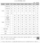 대한민국 국회도서관 | 정보검색 > 소장정보 검색 > 표 3-36 세부과제별 소요예산 표 3-36 세부과제별 소요예산