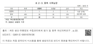 대한민국 국회도서관 | 정보검색 > 소장정보 검색 > 표 2-3. 종축 사육농장 표 2-3. 종축 사육농장