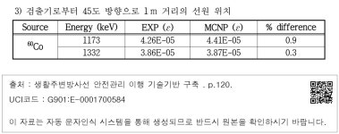 HPGe 검출기 교정선원 측정 및 전산모사 효율 비교 - 3) 검출기로부터 45도 방향으로 1 m 거리의 선원 위치 표 56. HPGe 검출기 교정선원 측정... 