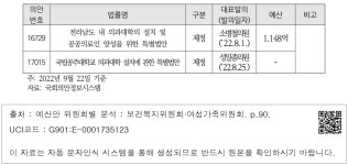 대한민국 국회도서관 | 정보검색 > 소장정보 검색 > [국립의대 설립 관련 근거 법안 발의 현황] - 2 [국립의대 설립 관련 근거 법안 발의 현황] - 2