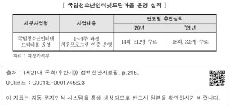 대한민국 국회도서관 | 정보검색 > 소장정보 검색 > [ 국립청소년인터넷드림마을 운영 실적 ] [ 국립청소년인터넷드림마을 운영 실적 ]
